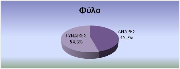 Διάγραμμα 1.