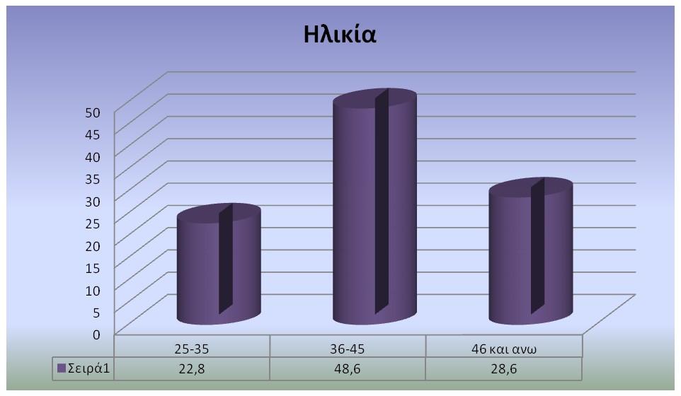 Διάγραμμα 2.