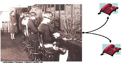 εταιρίες (client/server, κτλ) Δίκτυα για ιδιώτες(www, email, videoconference, κτλ) ΔημόσιοΤηλεφωνικό δίκτυο 20 Δίκτυα επικοινωνιών Circuit Switched: Η ζεύξη