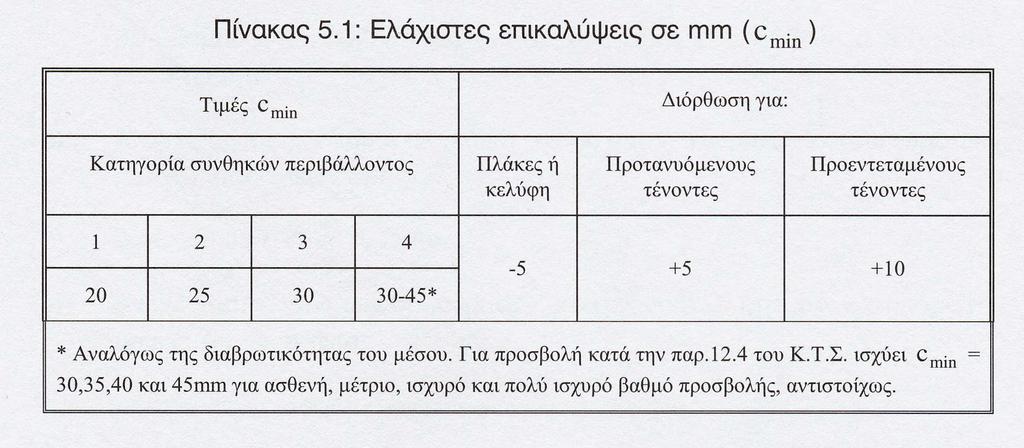Ελάχιστη επικάλυψη οπλισμών (ΕΚΩΣ) Κατηγορία 1 Κατηγορία 2 Κατηγορία 3 Κατηγορία 4 Κατηγορία συνθηκών περιβάλλοντος Ελάχιστα διαβρωτικό περιβάλλον. Εσωτερικοί χώροι κτιρίων κατοικιών ή γραφείων κ.λ.π. Μετρίως διαβρωτικό περιβάλλον.