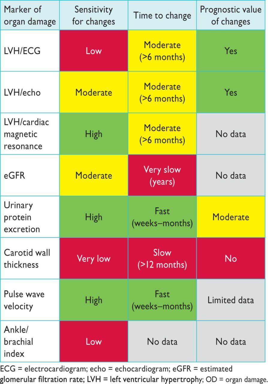 Sensitivity to detect treatment-induced changes, time to change and prognostic value of change by markers of asymptomatic OD. Authors/Task Force Members et al.