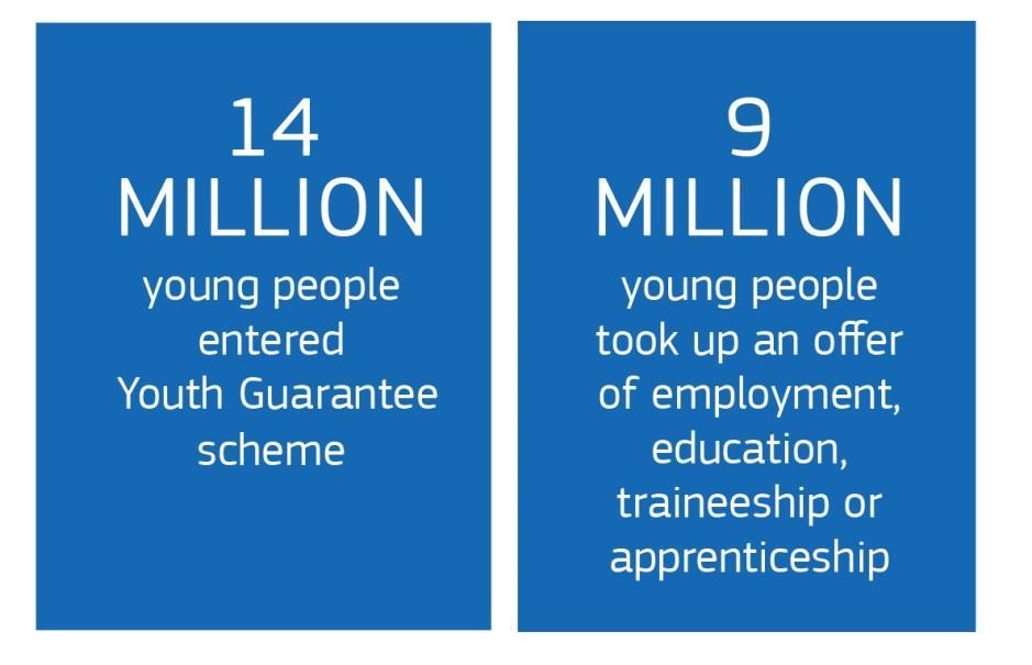 Εγγύηση για τη νεολαία Τρία χρόνια μετά: 1.4 εκατ. λιγότεροι νέοι/ες άνεργοι στην ΕΕ.