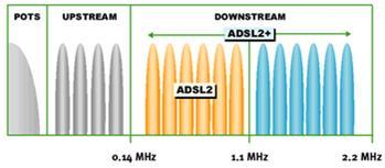 Συχνότητες ADSL2, ADSL2+ Συχνότητες ADSL2, ADSL2+ (πηγή: