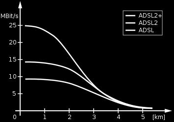 Σύγκριση απόδοσης ADSL, ADSL2, ADSL2+ Σύγκριση απόδοσης ADSL, ADSL2,
