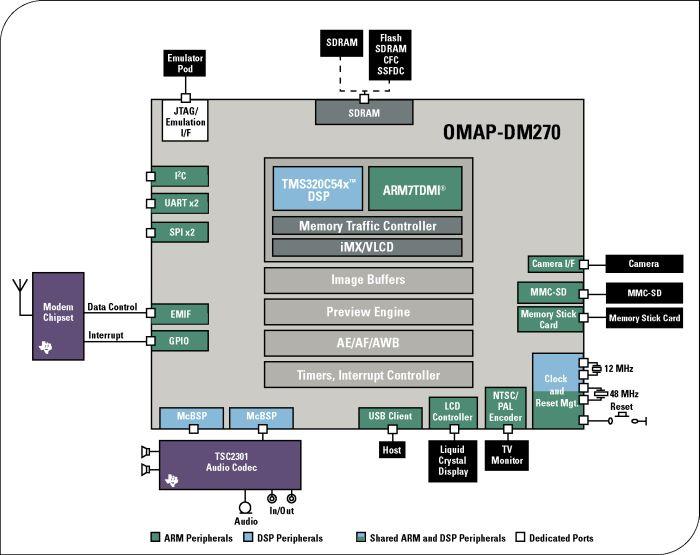 OMAP-DM270