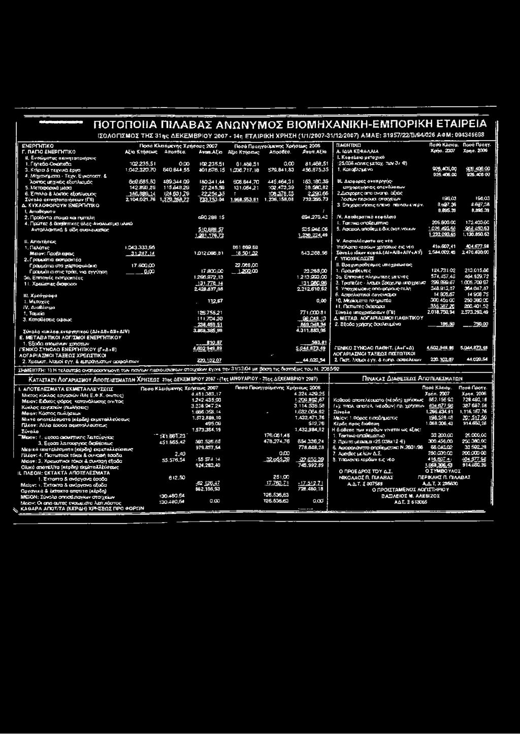 & 92S.4C6.00 925.4C6.00 ; "λοιπός ύηχ/κάς εξοπλισμός 6c9.685.53 489344-.09 150241.44 5C8.644.7C 445.464,31 I63.18C.3S UI. Δίφορες αναπρ/γής- 5. Μεταφορικά μέσα 142.393 δ H5.64S29 27245,59 131.