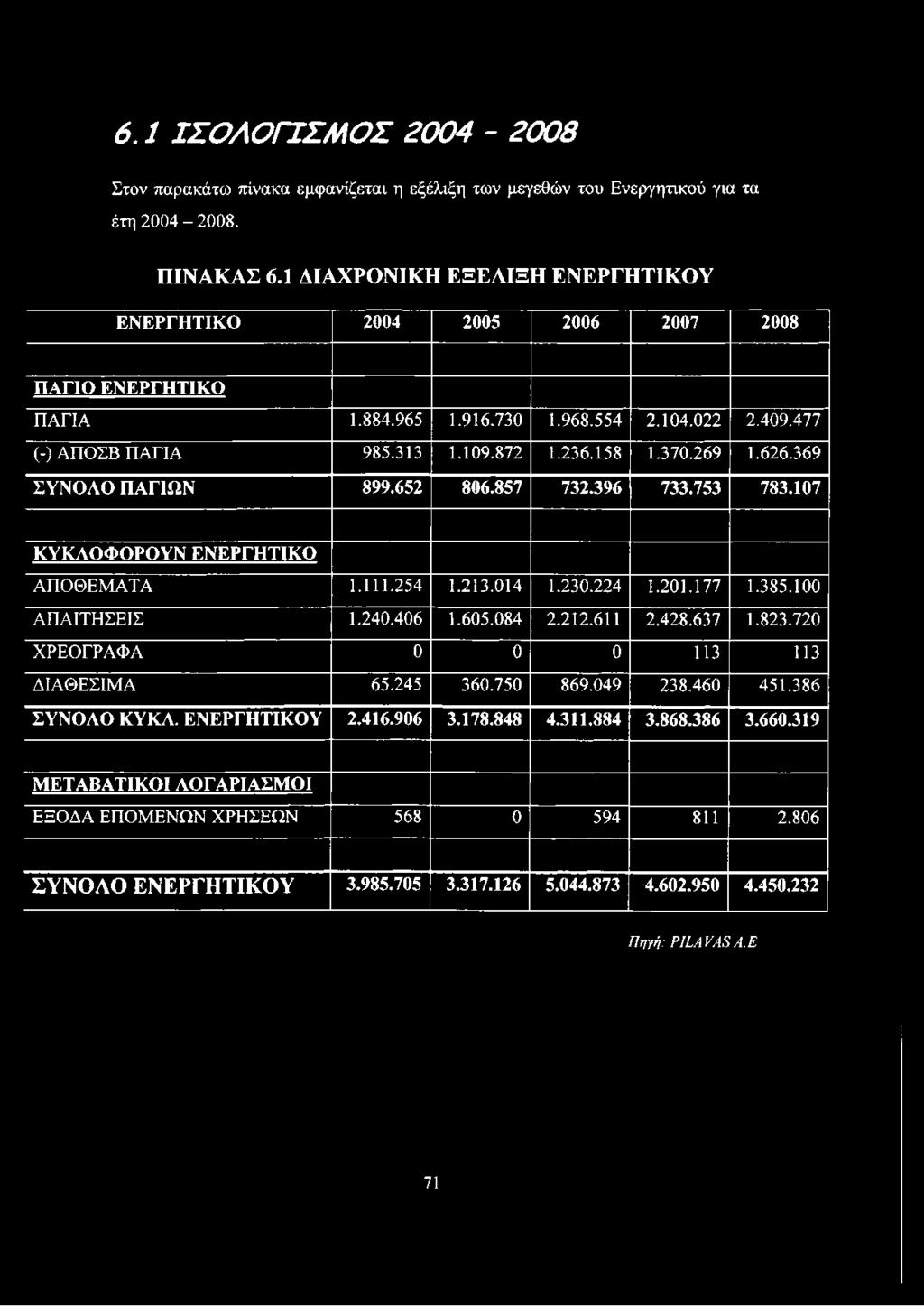 626.369 ΣΥΝΟΛΟ ΠΑΓΙΩΝ 899.652 806.857 732.396 733.753 783.107 ΚΥΚΛΟΦΟΡΟΥΝ ΕΝΕΡΓΗΤΙΚΟ ΑΠΟΘΕΜΑΤΑ 1.111.254 1.213.014 1.230.224 1.201.177 1.385.100 ΑΠΑΙΤΗΣΕΙΣ 1.240.406 1.605.084 2.212.611 2.428.637 1.