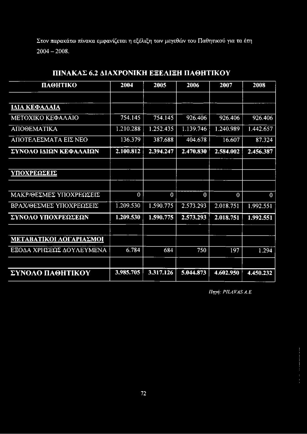 657 ΑΠΟΤΕΛΕΣΜΑΤΑ ΕΙΣ ΝΕΟ 136.379 387.688 404.678 16.607 87.324 ΣΥΝΟΛΟ ΙΔΙΩΝ ΚΕΦΑΛΑΙΩΝ 2.100.812 2.394.247 2.470.830 2.584.002 2.456.