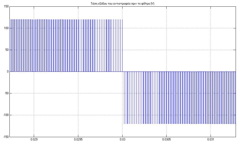 Σχήμα 5.45: Μονοπολική τάση εξόδου. Σχήμα 5.46: Τάση και ρεύμα στην έξοδο του αντιστροφέα Παρατηρούμε στο σχήμα 5.