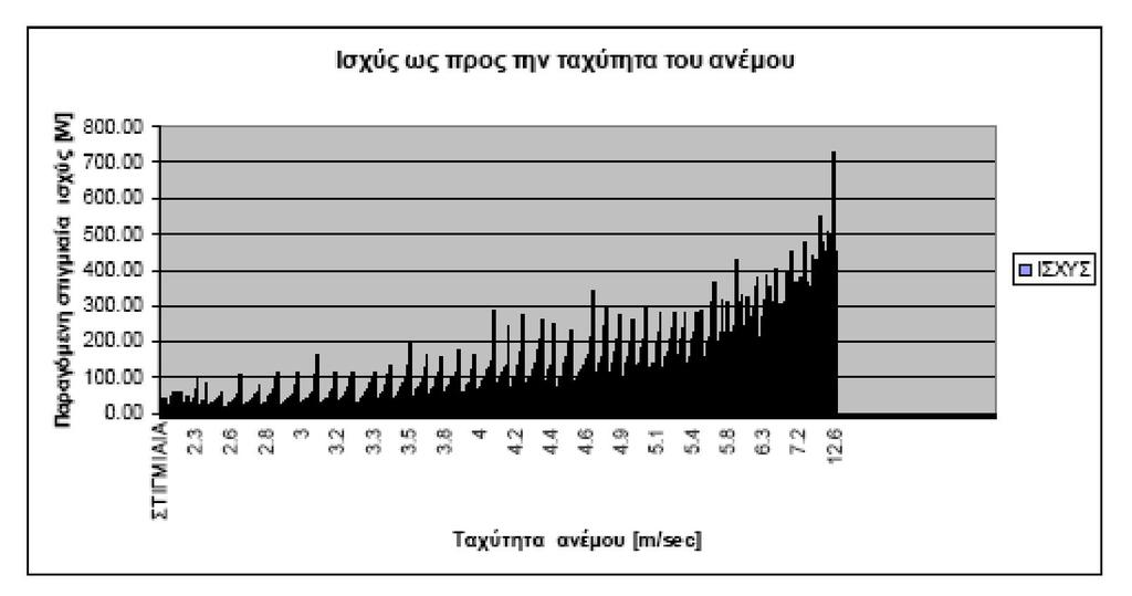 Σχήμα 1.8: Πραγματική καμπύλη ισχύος που παίρνουμε ως προς τον άνεμο από την Α/Γ που έχουμε στην οροφή του εργαστηρίου Στο σχήμα 1.