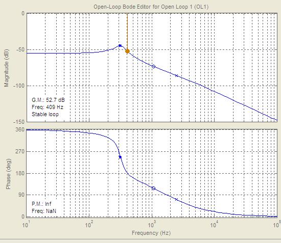 2 sl V c ((1 D ) ) T ( s ) C ( s ) G ( s ) H ( s ) 1 R H sl (1 D ) ((1 D ) s L C ) R C s ω 0 2 2 C (4.35) εισάγοντας εν συνεχεία της αριθμητικές παραμέτρους ω c =2.5kHz, D=0.67, L=230μΗ και R=14.