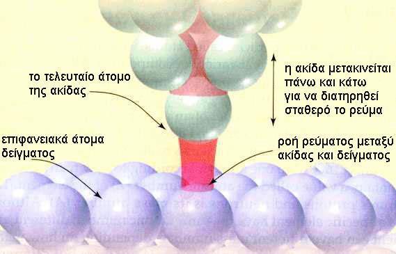 Μικροσκοπία σάρωσης σήραγγος (1/3) Η αρχή λειτουργίας του STM στηρίζεται στις αρχές της κβαντομηχανικής. Αν πάρουμε δύο άτομα υδρογόνου (Α και Β) δίπλα - δίπλα το ένα στο άλλο.