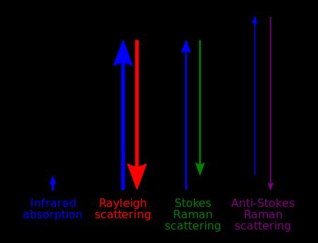 Φασματοσκοπία Raman (1/4) Όταν ηλεκτρομαγνητική ακτινοβολία προσπέσει πάνω σε ένα υλικό μέσο, τότε τα φωτόνιά της
