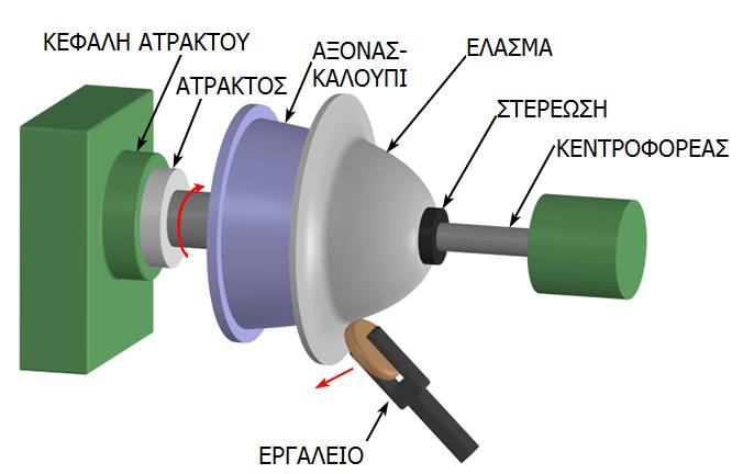 Γύρισμα - spinning Εικόνα 12.26 Οκτ-15 Γ.