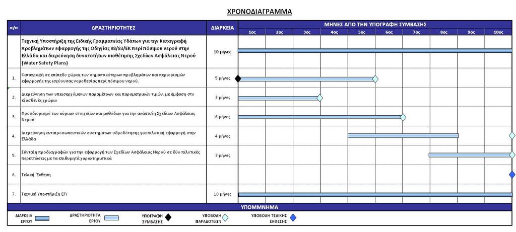 Τα Παραδοτέα 1 έως και 4 υποβλήθηκαν προς έγκριση σύμφωνα με το ακόλουθο χρονοδιάγραμμα. Η παρούσα έκθεση, αποτελεί σύμφωνα με τα οριζόμενα στο άρθρο 4 της Σύμβασης, την Τελική Έκθεση του Έργου.