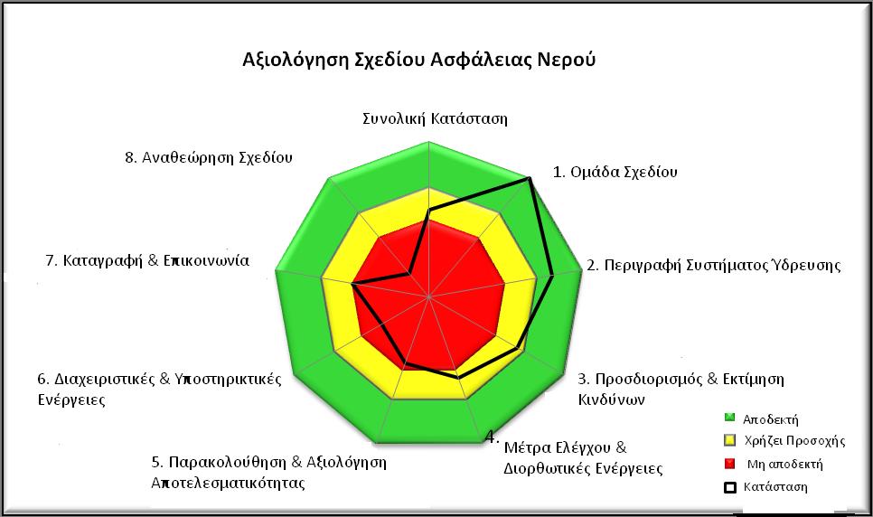 από κάθε έκτακτο περιστατικό, θα πρέπει να επαναξιολογηθούν και οι κίνδυνοι, κάτι το οποίο μπορεί να οδηγήσει σε τροποποίηση του Σχεδίου Ασφάλειας Νερού. Διάγραμμα 4.