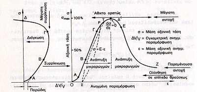 5.3 ΚΡΙΤΗΡΙΟ GRIFFITH Σχήµα 1 ιάγραµµα τάεως-βραχύνεως Σαν όλκιµη υµπεριφορά χαρακτηρίζεται η πλατική εκείνη κατάταη του υλικού την οποία καθώς ε αυτό αυξάνεται η µόνιµη παραµόρφωή του, υνεχίζει να