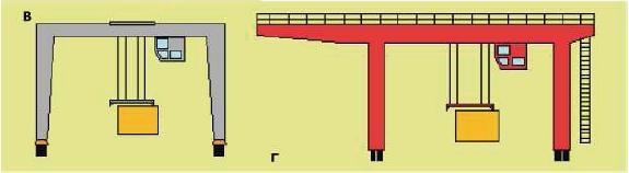 Β και Γ: Γερανογέφυρες για τις στοίβες, Β: RTG, Γ: RMG Ενώ οι Γ/Φ με ένα βαγονέτο είναι χειροκίνητες, οι διπλού βαγονέτου αποτελούν καινοτομία και χρησιμοποιούνται μόνο σε ορισμένους σταθμούς.