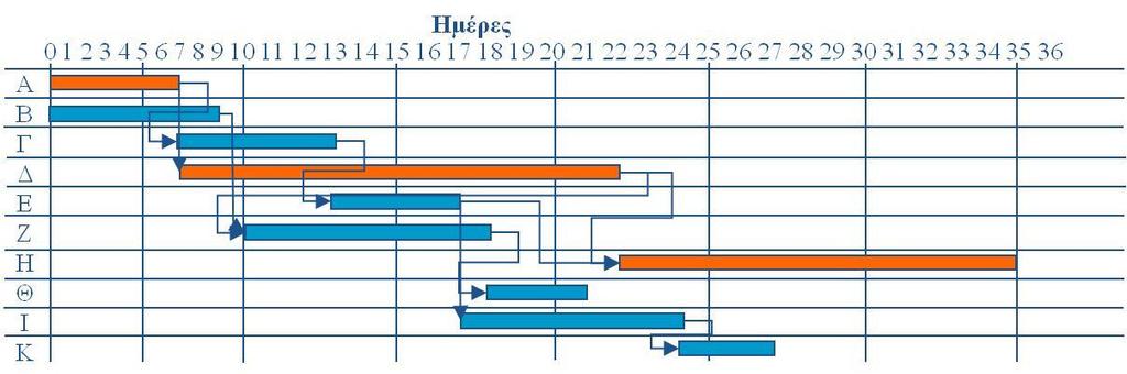Διαχείριση κόστους - Έλεγχος Παράδειγμα σύνταξης