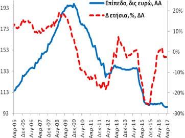 ανήλθαν στα 19,8 δις ευρώ (3/2017: 20,5 δις ευρώ και 4/2016: 19,3 δις ευρώ). +3,1% (3/2017: +2,2% και 4/2016: +0,1%).