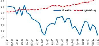 Απρίλιο (2017) και επιδεινώθηκε κατά -28,4 ΜΔ σε σχέση με τον
