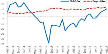 (Στάθμιση: 30%) εμπιστοσύνης στις υπηρεσίες (11,5 ΜΔ) βελτιώθηκε κατά