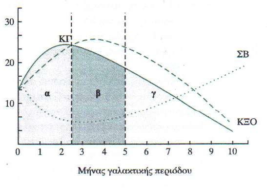 Διατροφή αγελάδων κατά τη γαλακτική περίοδο 5/6 Καμπύλες εξέλιξης γαλακτοπαραγωγής (-),