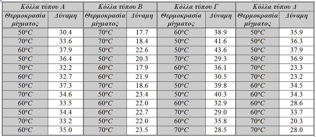 Άσκηση