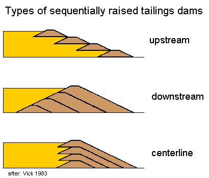 "ανύψωση προς τα ανάντι" (upstream dam), όπου κάθε νέος "όροφος" του φράγματος εδράζεται στην επιφάνεια των τελμάτων που έχουν αποτεθεί από κάτω Τύποι
