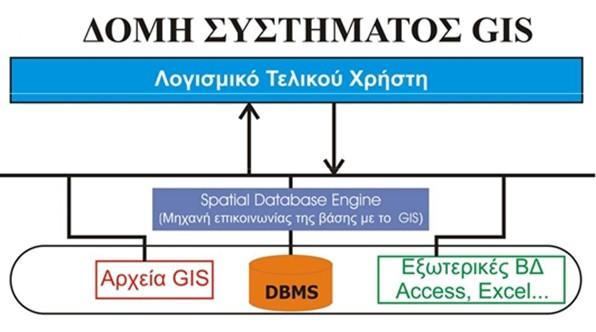 ΚΕΦΑΛΑΙΟ 1 Γεωγραφικά Συστήµατα Πληροφοριών (G.I.S.) (Εικόνα 1) Στις βασικές λειτουργίες ενός GIS περιλαμβάνονται κάποιες ή και όλες από τις παρακάτω: Data selection and Query.