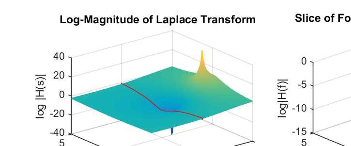 Εφαρµοσµένα Μαθηµατικά για Μηχανικούς - 25/6 23 µια κατακόρυφη φέτα του H(s) πάνω από το ϕανταστικό άξονα, που µας δίνει το H(f).