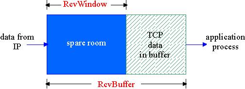 ΈλεγχοςροήςστοTCP η πλευρά λήψης της σύνδεσης TCP έχει έναν καταχωρητή λήψης: η διαδικασία εφαρμογής μπορεί να αργεί να διαβάσει από τον καταχωρητή λήψης έλεγχος ροής: ο
