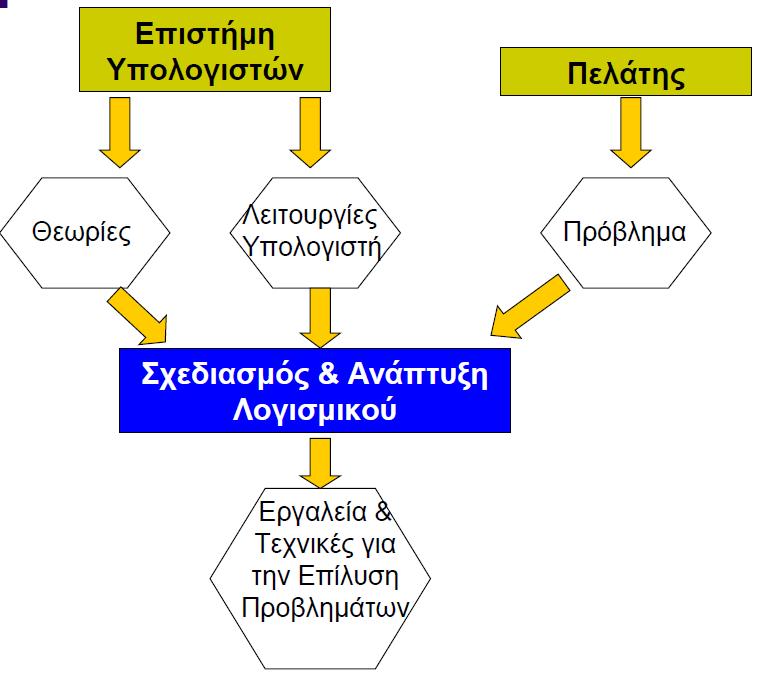 Ο ρόλος του