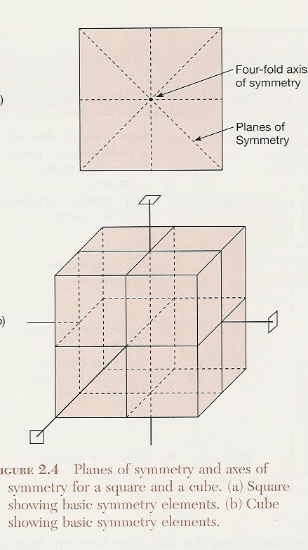 Επίπεδα συμμετρίας και άξονες