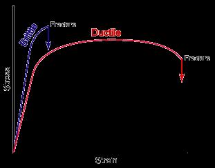 πλαστική περιοχή ονομάζονται όλκιμα (ductile), ενώ αυτά που έχουν περιορισμένη δυνατότητα πλαστικής παραμόρφωσης λέγονται ψαθυρά (brittle).