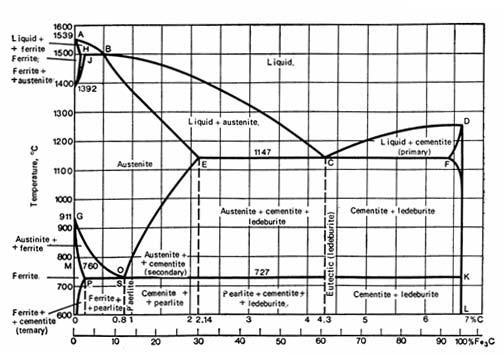 Το διάγραμμα σιδήρου άνθρακα (Fe C) Πρόκειται για διάγραμμα ισορροπίας των φάσεων σιδήρου-άνθρακα, με προϋποθέσεις ισχύος: Θέρμανση και απόψυξη εξαιρετικά αργή Χωρίς άλλα κραματικά στοιχεία εκτός από