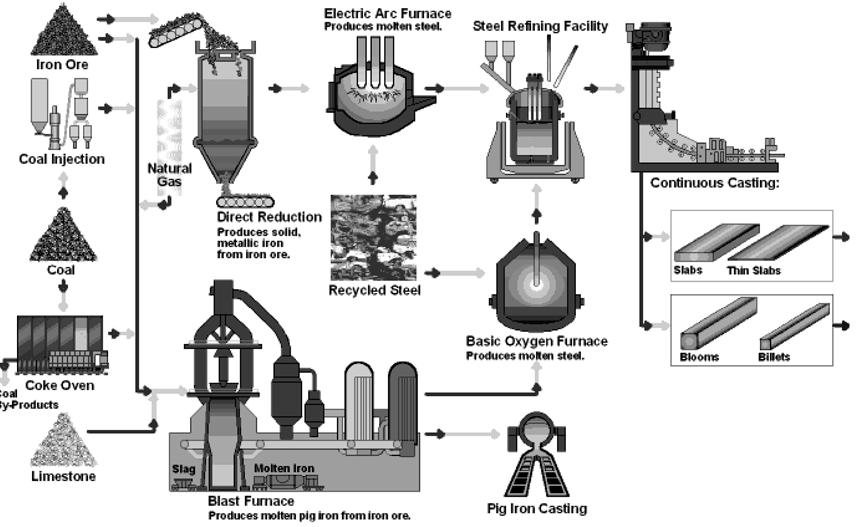 Εικόνα 3.12 : Μέθοδοι χαλυβοποίησης και (ημι) τελικά προϊόντα χάλυβα Ο ρευστός χυτοσίδηρος προέρχεται από τήξη σιδηρομεταλλεύματος σε υψικάμινο.