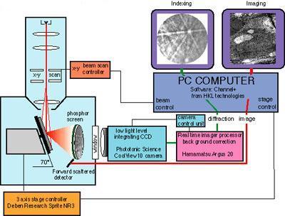 Η μελέτη EBSD πραγματοποιείται χρησιμοποιώντας ηλεκτρονικό μικροσκόπιο σάρωσης (SEM) εξοπλισμένο με κάμερα backscatter ηλεκτρονίων.