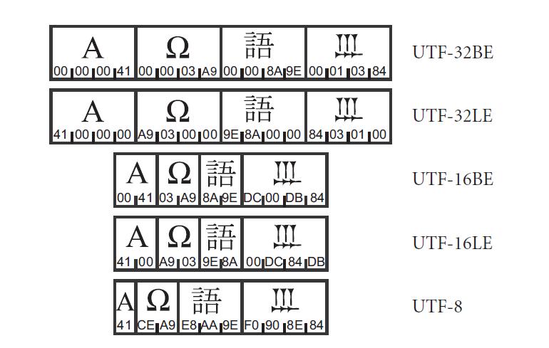 Κωδικοποιήσεις UTF Χρειαζόμαστε μεγαλύτερα σύνολα χαρακτήρων UTF-8: Κωδικοποίηση