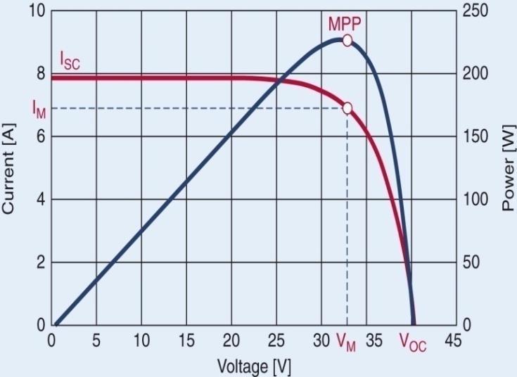 οποίο μεγιστοποιεί την ισχύ εξόδου μεταβάλλοντας το σημείο λειτουργίας ανάλογα με την ηλιακή ακτινοβολία και τη θερμοκρασία. Εικόνα 1.6: I-V και P-V χαρακτηριστικές καμπύλες Φ/Β πλαισίου [1.