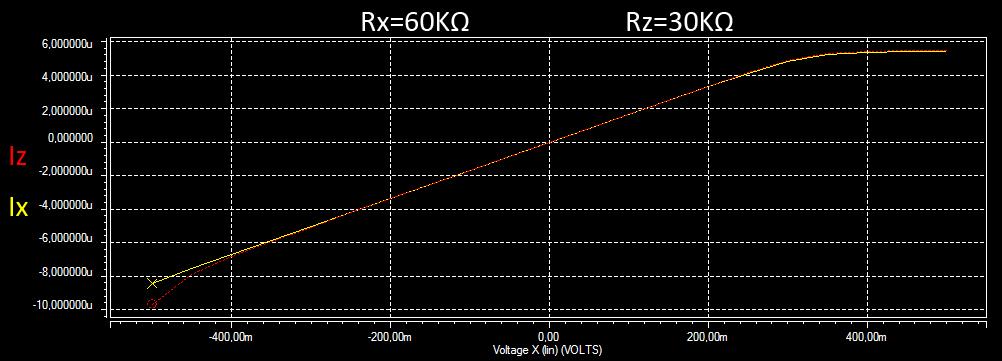 καμπύλη των τάσεων Y (είσοδος) και του CC+ στην weak inversion Σχήμα