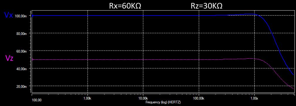 Σχήμα 3-6: ΑC απόκριση του voltage follower και του current follower του CC+ στην weak inversion Παρατηρούμε πως ενώ η κατανάλωση ισχύος μειώθηκε 7 φορές, τα υπόλοιπα χαρακτηριστικά της λειτουργίας