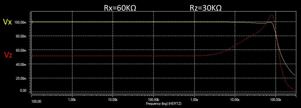 Σχήμα 4-5: ΑC απόκριση του voltage follower και του current follower Σχήμα 4-6: Transient analysis των, Y, Z σε συνδεσμολογία ενισχυτή τάσης με κέρδος