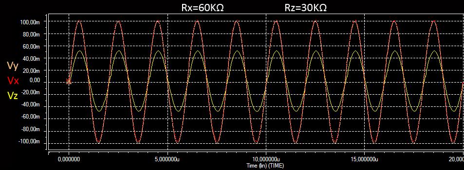 Σχήμα 4-4: Transient analysis των, Y, Z σε συνδεσμολογία ενισχυτή τάσης με κέρδος Α=0.5. Το σήμα εισόδου είναι ημιτονοειδές με συχνότητα f=500khz και πλάτος 00m.
