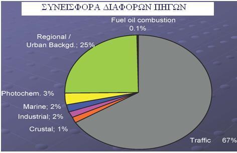 ΕΡΓΑΣΤΗΡΙΟ ΜΕΤΑΔΟΣΗΣ ΘΕΡΜΟΤΗΤΑΣ ΚΑΙ ΠΕΡΙΒΑΛΛΟΝΤΙΚΗΣ ΜΗΧΑΝΙΚΗΣ Χάριν συντομίας, παρατίθεται ο πίνακας 2.2 με τα κυριότερα συστατικά και τις πηγές αντίστοιχα, των αιωρούμενων σωματιδίων. Εικόνα 2.