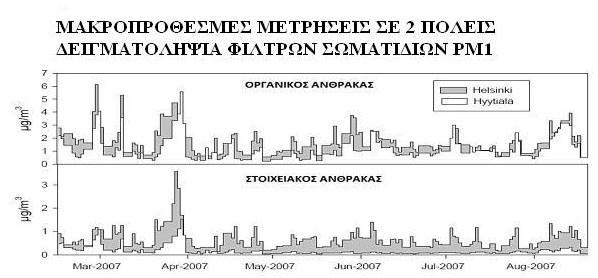 ΕΡΓΑΣΤΗΡΙΟ ΜΕΤΑΔΟΣΗΣ ΘΕΡΜΟΤΗΤΑΣ ΚΑΙ ΠΕΡΙΒΑΛΛΟΝΤΙΚΗΣ ΜΗΧΑΝΙΚΗΣ Βιομηχανία ανοξείδωτου χάλυβα V, Cr, Ni, Mo Querol et al., 2004 Χυτήρια Fe, Zn, Pb, Mn Swietlicki et al.