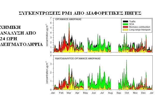 ΕΡΓΑΣΤΗΡΙΟ ΜΕΤΑΔΟΣΗΣ ΘΕΡΜΟΤΗΤΑΣ ΚΑΙ ΠΕΡΙΒΑΛΛΟΝΤΙΚΗΣ ΜΗΧΑΝΙΚΗΣ Εικόνα 2.6: Συνεισφορά διαφόρων πηγών στη συγκέντρωση οργανικού και υδατοδιαλυτού άνθρακα (Hillamo, 2007). Συσχετίζοντας τις εικόνες 2.