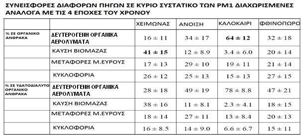 Αντίθετα, η συνεισφορά των δευτερογενών οργανικών αερολυμάτων τους ίδιους μήνες είναι μεγάλη.