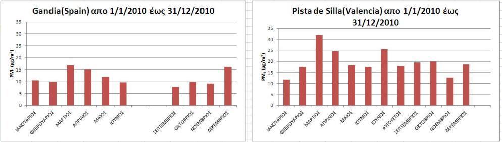 Δυστυχώς για τα PM 1 υπάρχουν ελάχιστες μετρήσεις στην Ευρώπη, και αυτές είναι από δυο σταθμούς μέτρησης, σε 2 πόλεις της