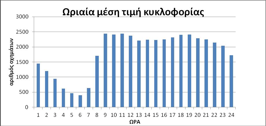 ΕΡΓΑΣΤΗΡΙΟ ΜΕΤΑΔΟΣΗΣ ΘΕΡΜΟΤΗΤΑΣ ΚΑΙ ΠΕΡΙΒΑΛΛΟΝΤΙΚΗΣ ΜΗΧΑΝΙΚΗΣ Εικόνα 3.3: Ωριαία μέση τιμή κυκλοφορίας (Περιφέρεια Κεντρικής Μακεδονίας, 2006).